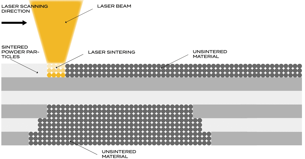 Selective Laser Sintering (SLS)